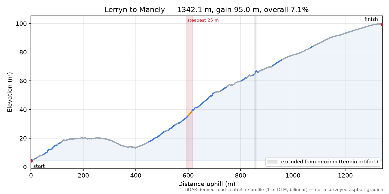 Lerryn to Manely elevation profile