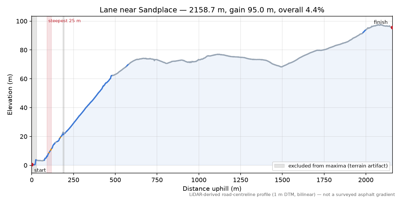 Lane near Sandplace elevation profile