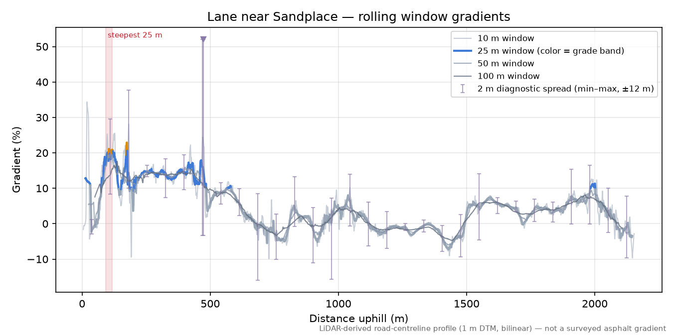 Lane near Sandplace rolling gradient profile