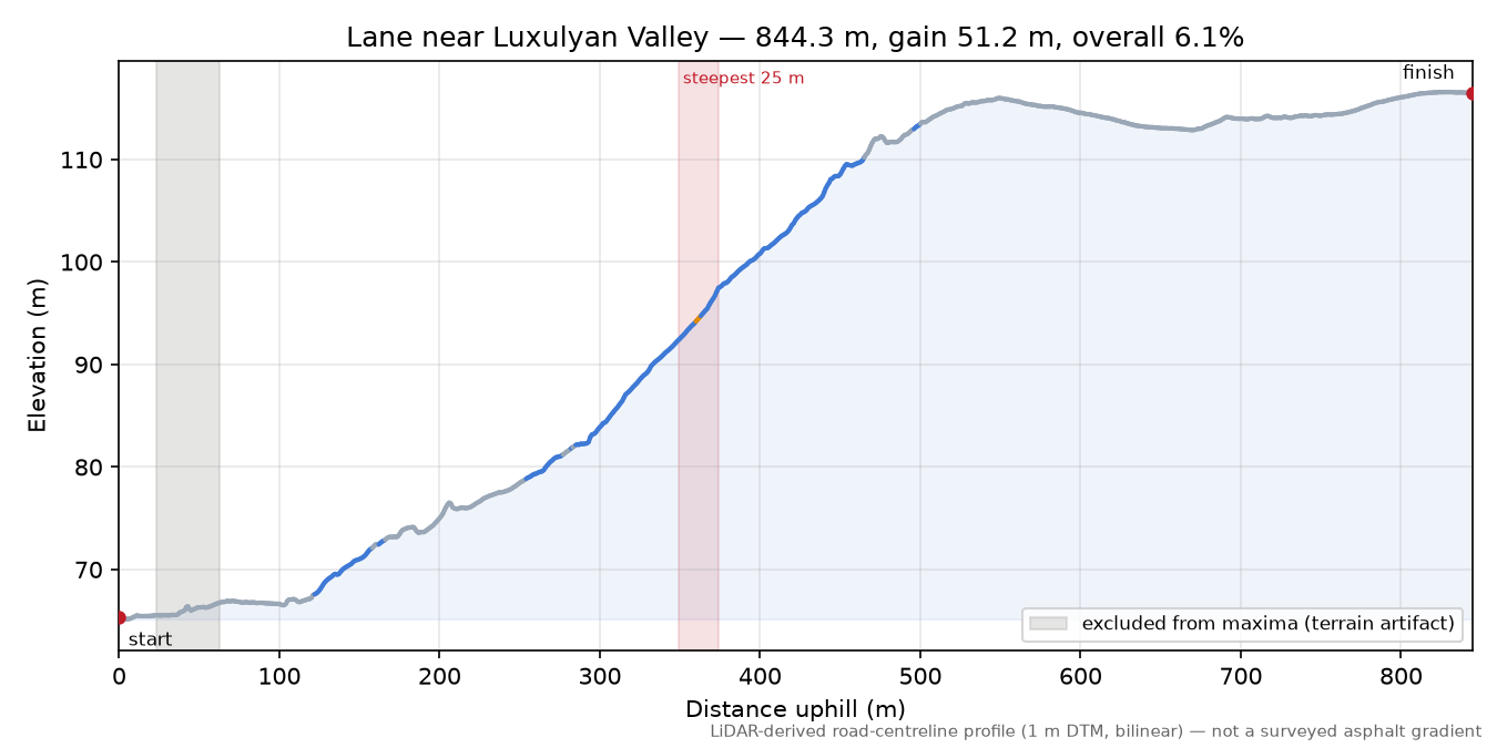 Lane near Luxulyan Valley elevation profile