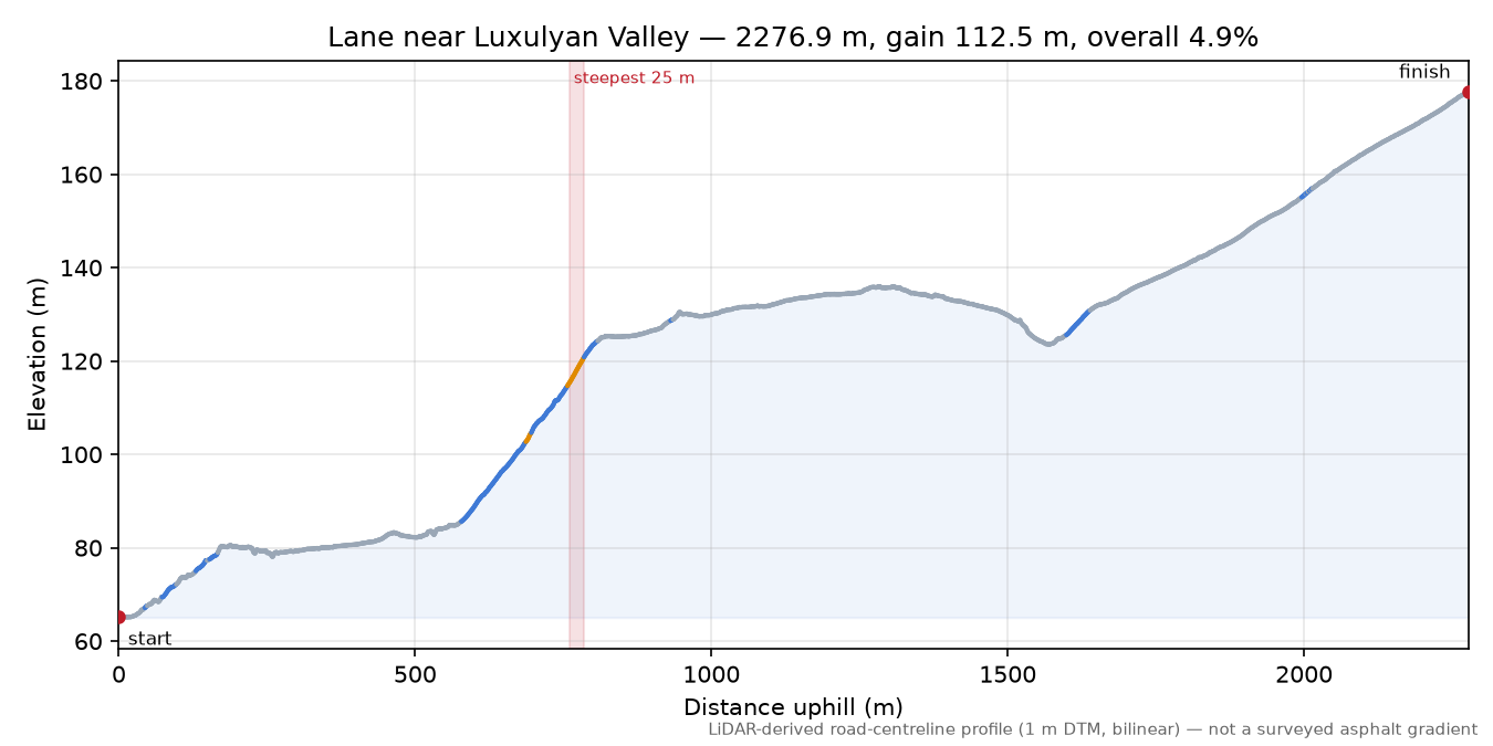 Lane near Luxulyan Valley elevation profile