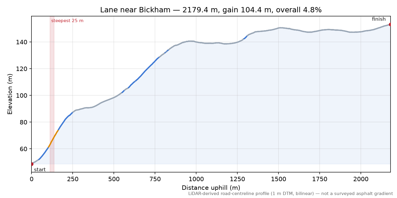 Lane near Bickham elevation profile