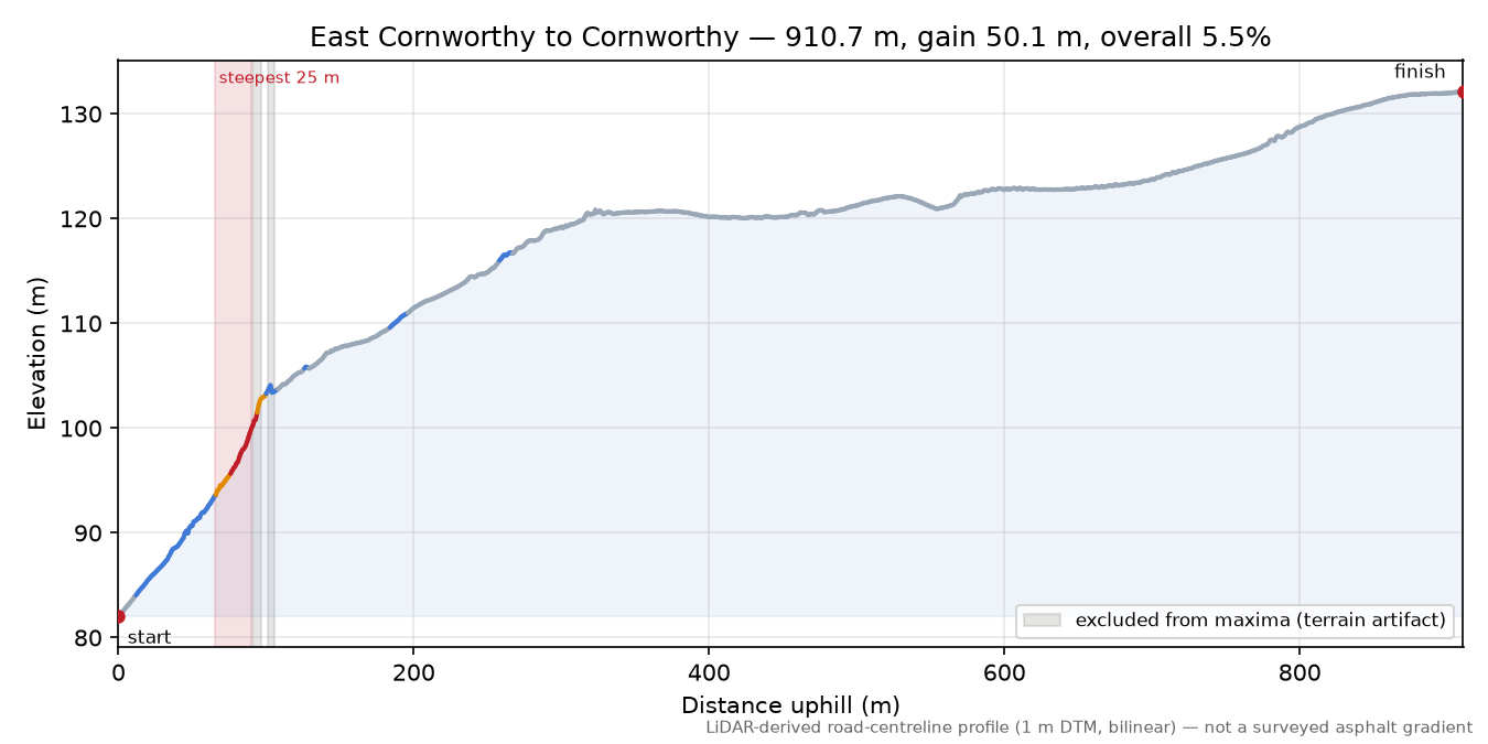 East Cornworthy to Cornworthy elevation profile