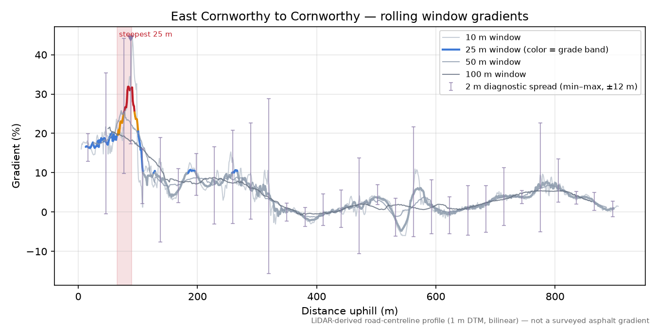 East Cornworthy to Cornworthy rolling gradient profile