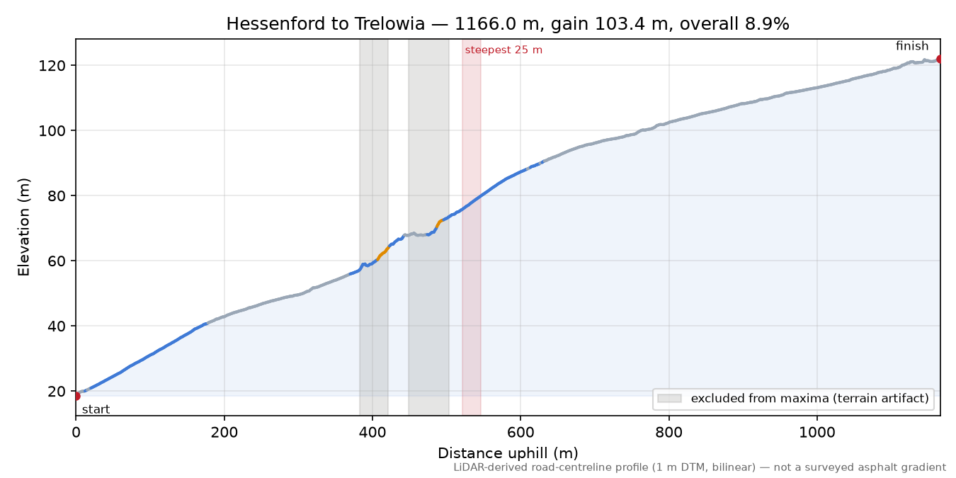Hessenford to Trelowia elevation profile