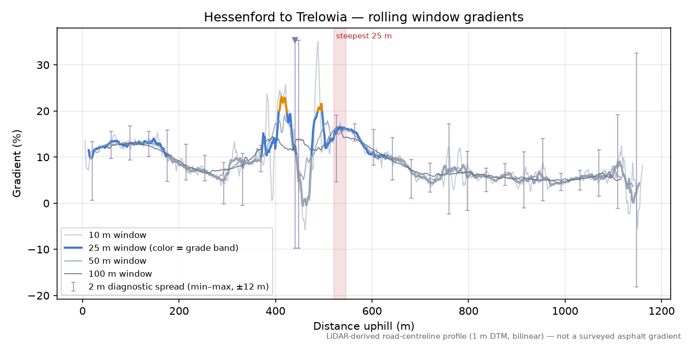 Hessenford to Trelowia rolling gradient profile