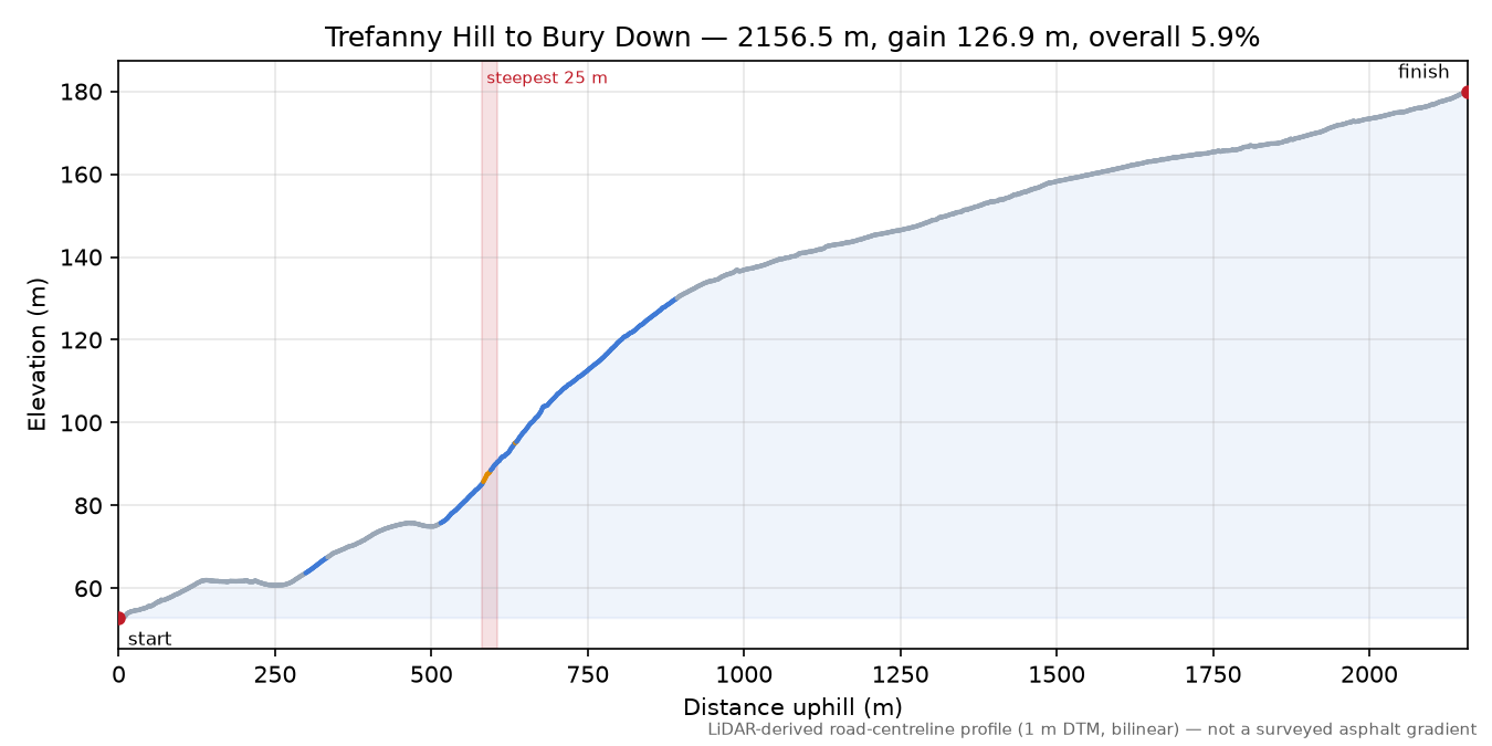Trefanny Hill to Bury Down elevation profile