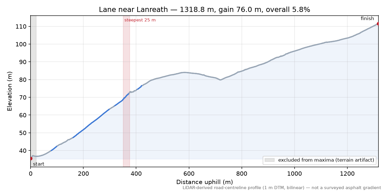 Lane near Lanreath elevation profile