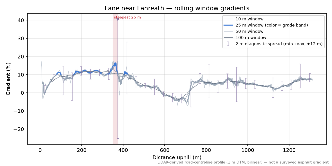 Lane near Lanreath rolling gradient profile
