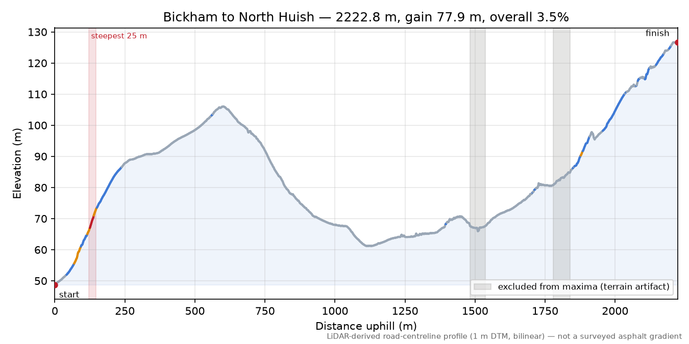 Bickham to North Huish elevation profile