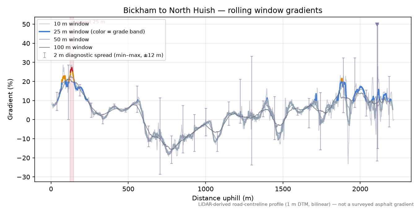 Bickham to North Huish rolling gradient profile