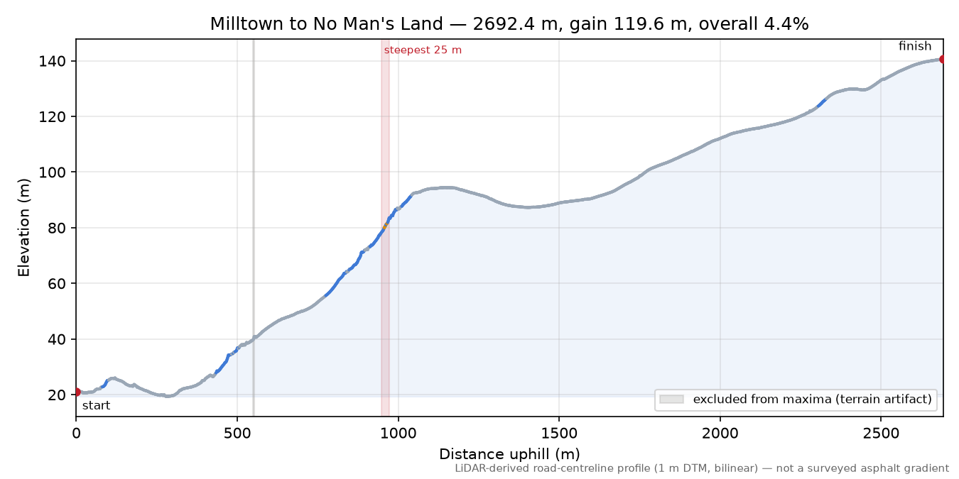 Milltown to No Man's Land elevation profile