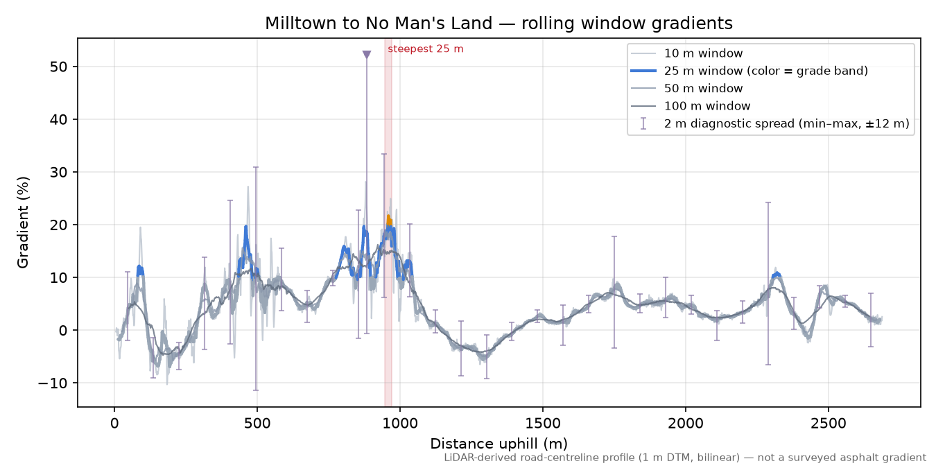 Milltown to No Man's Land rolling gradient profile