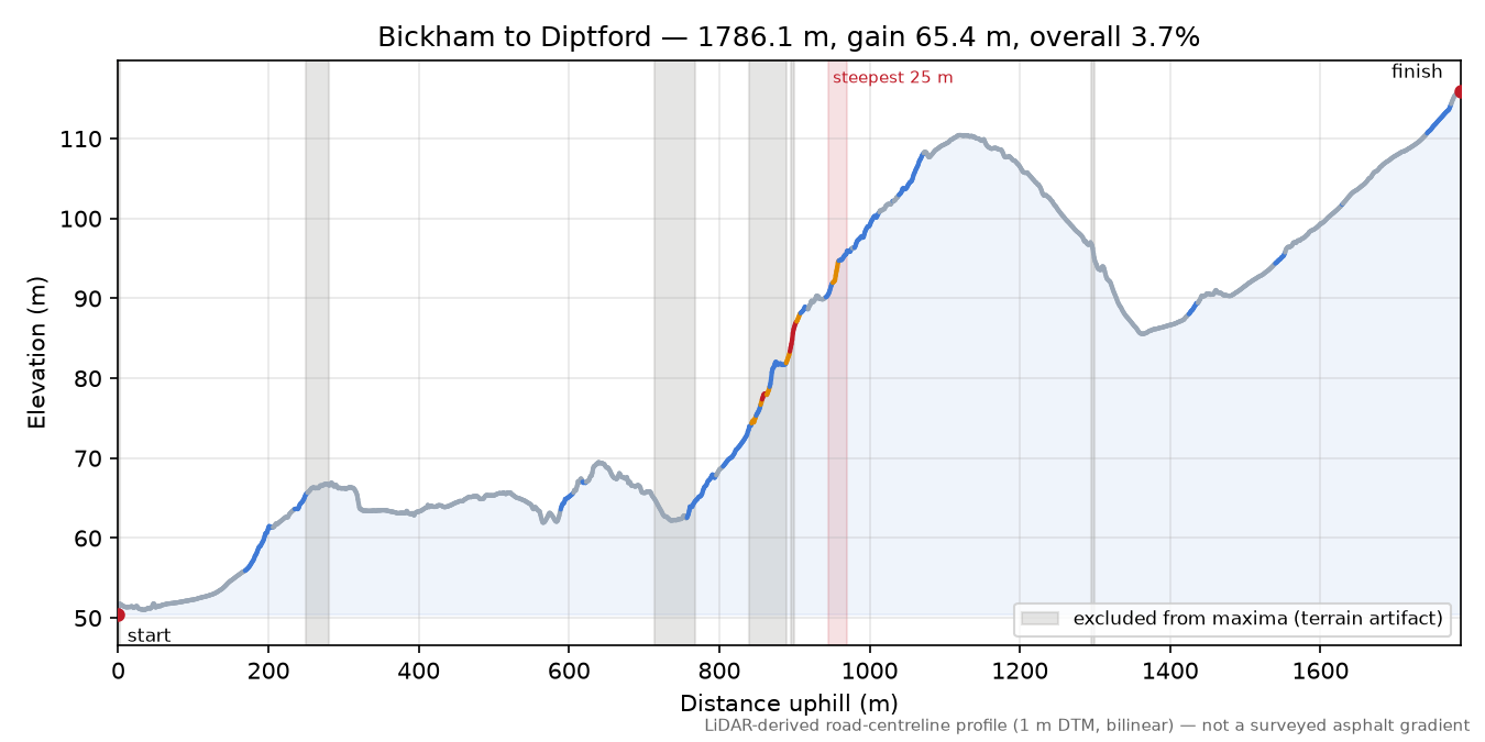 Bickham to Diptford elevation profile