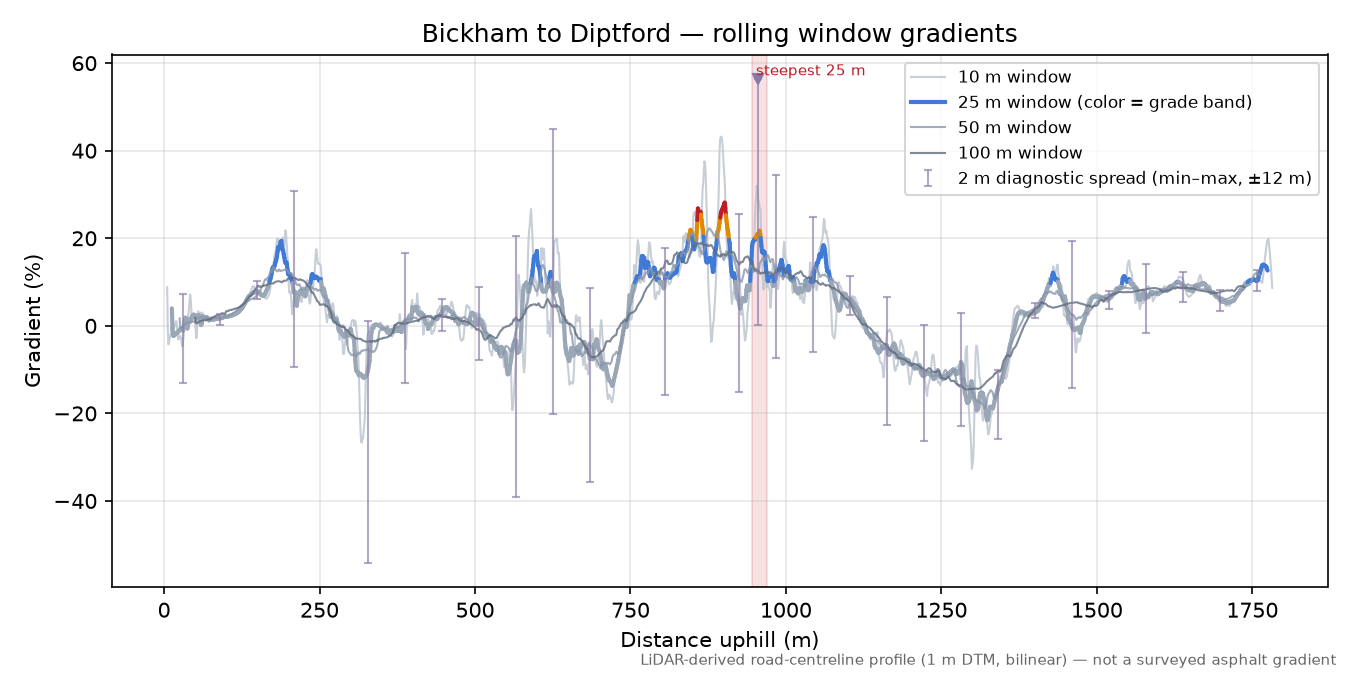 Bickham to Diptford rolling gradient profile