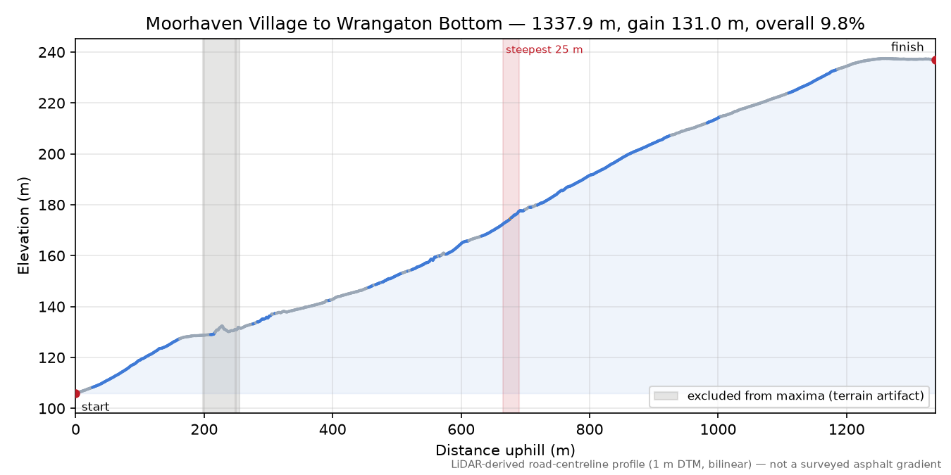 Moorhaven Village to Wrangaton Bottom elevation profile