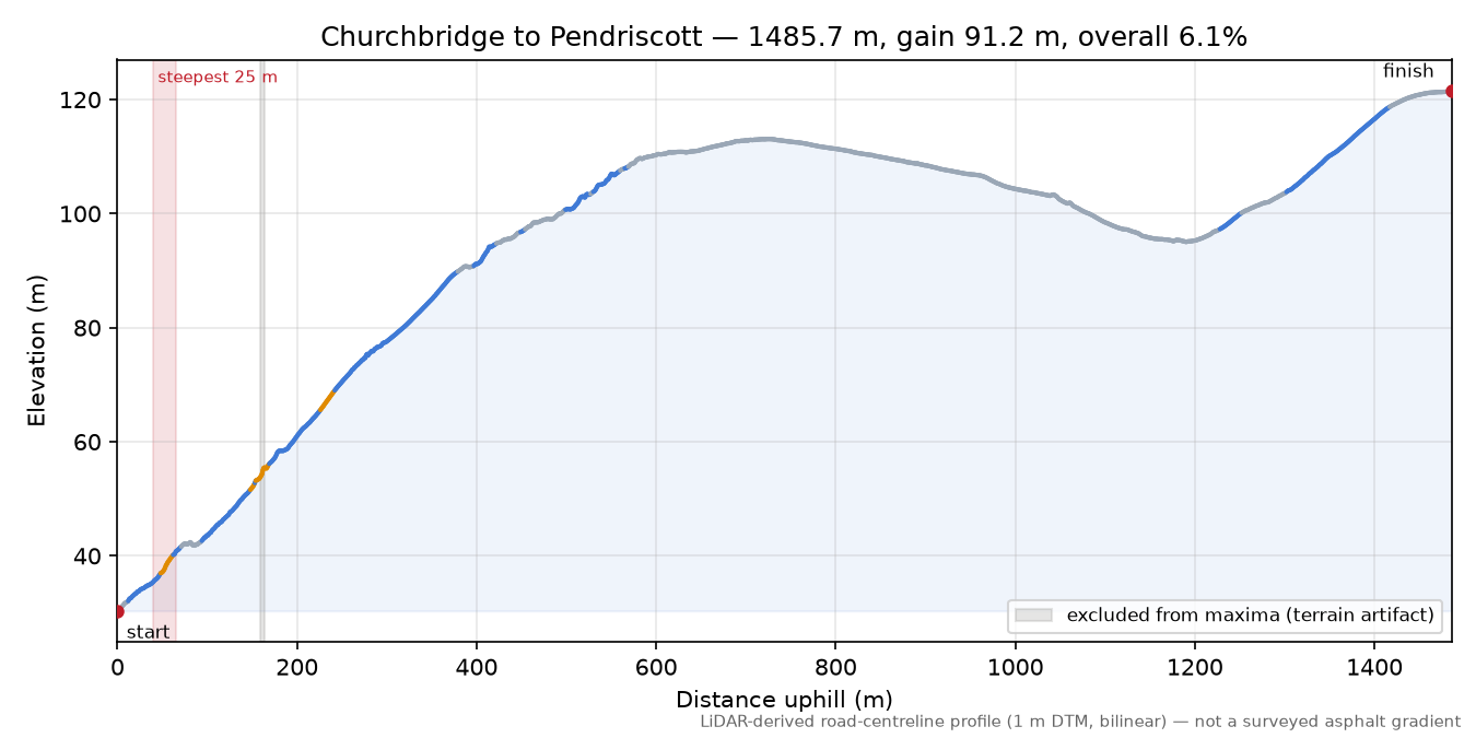 Churchbridge to Pendriscott elevation profile