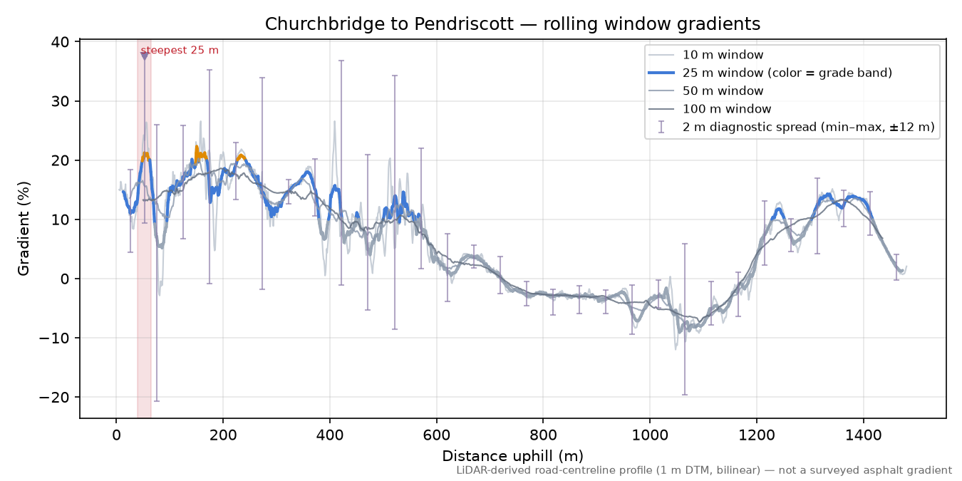 Churchbridge to Pendriscott rolling gradient profile