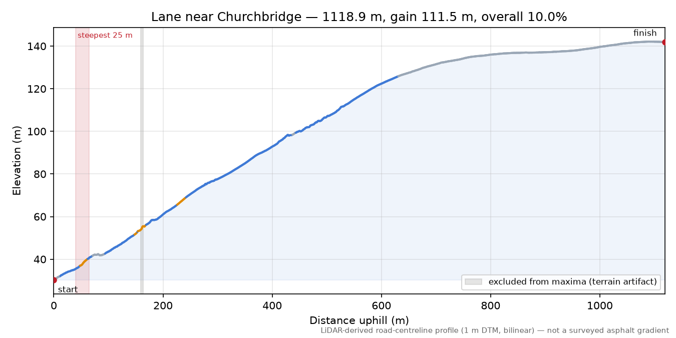Lane near Churchbridge elevation profile