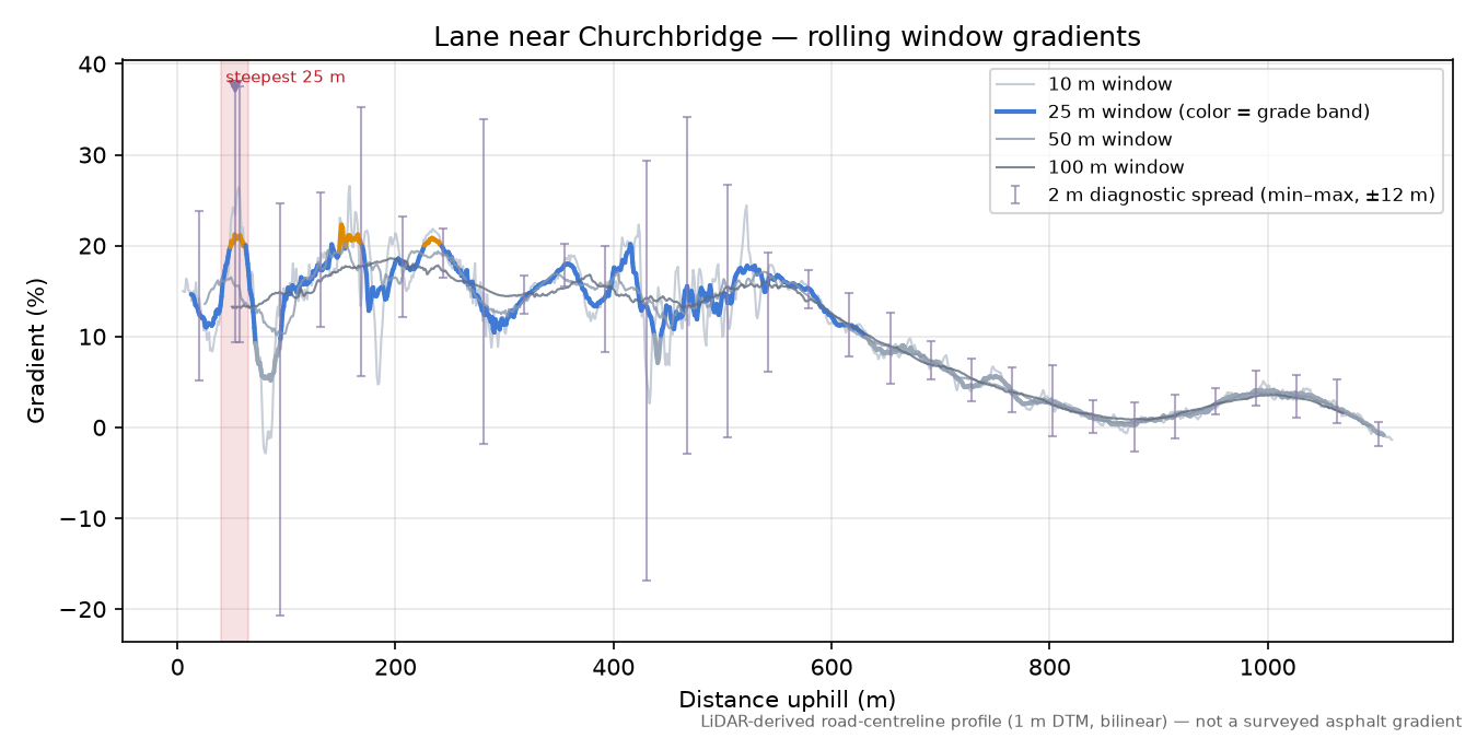 Lane near Churchbridge rolling gradient profile