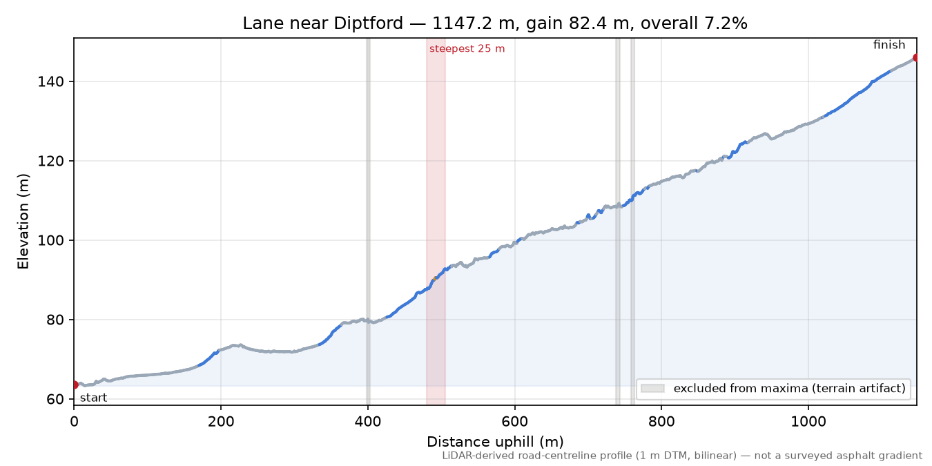 Lane near Diptford elevation profile