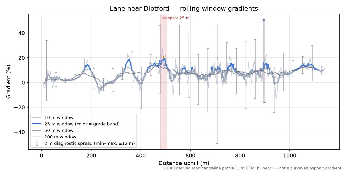 Lane near Diptford rolling gradient profile