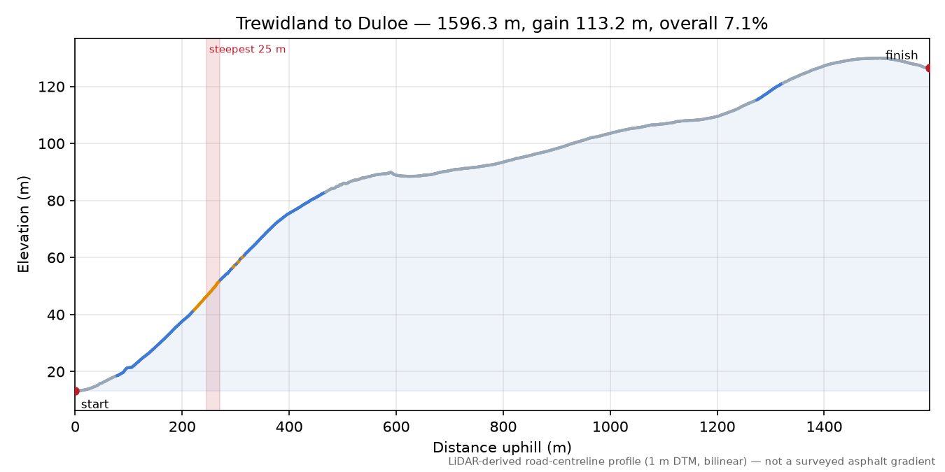 Trewidland to Duloe elevation profile