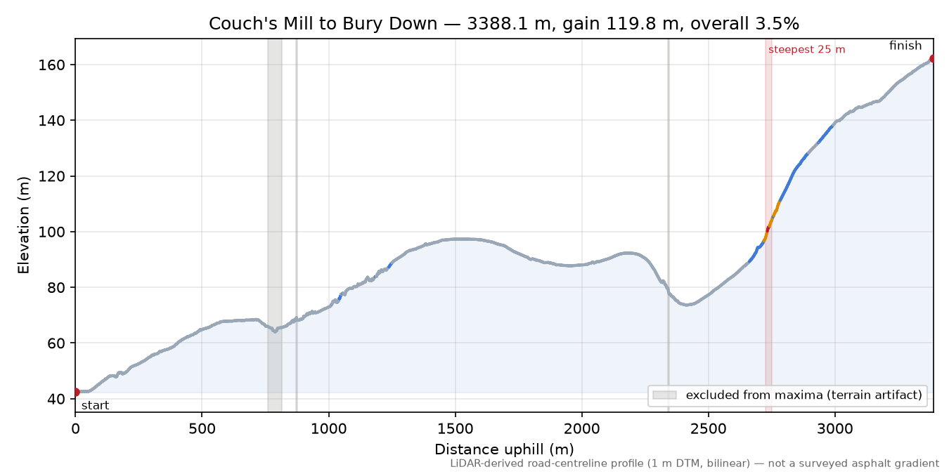 Couch's Mill to Bury Down elevation profile