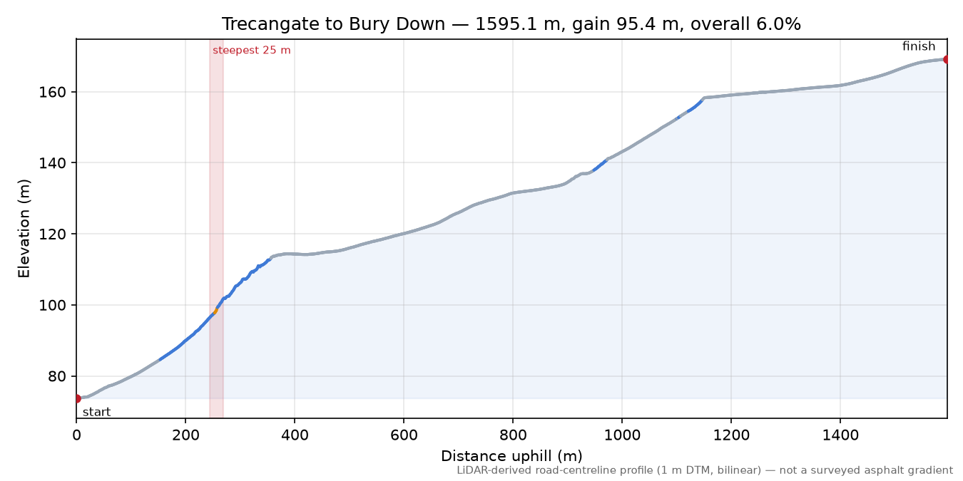 Trecangate to Bury Down elevation profile