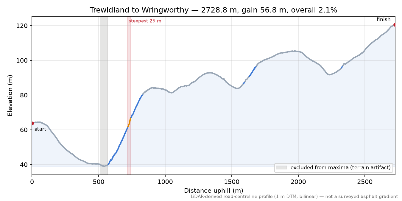 Trewidland to Wringworthy elevation profile
