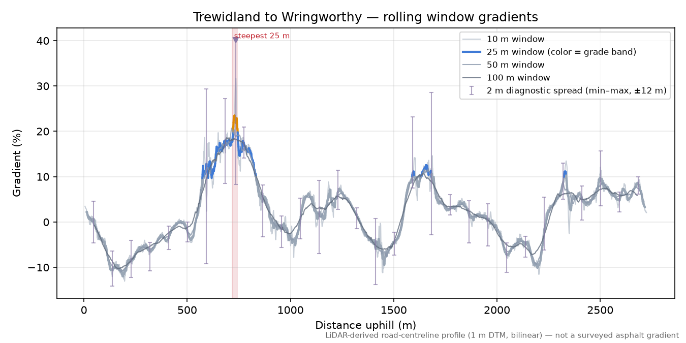 Trewidland to Wringworthy rolling gradient profile