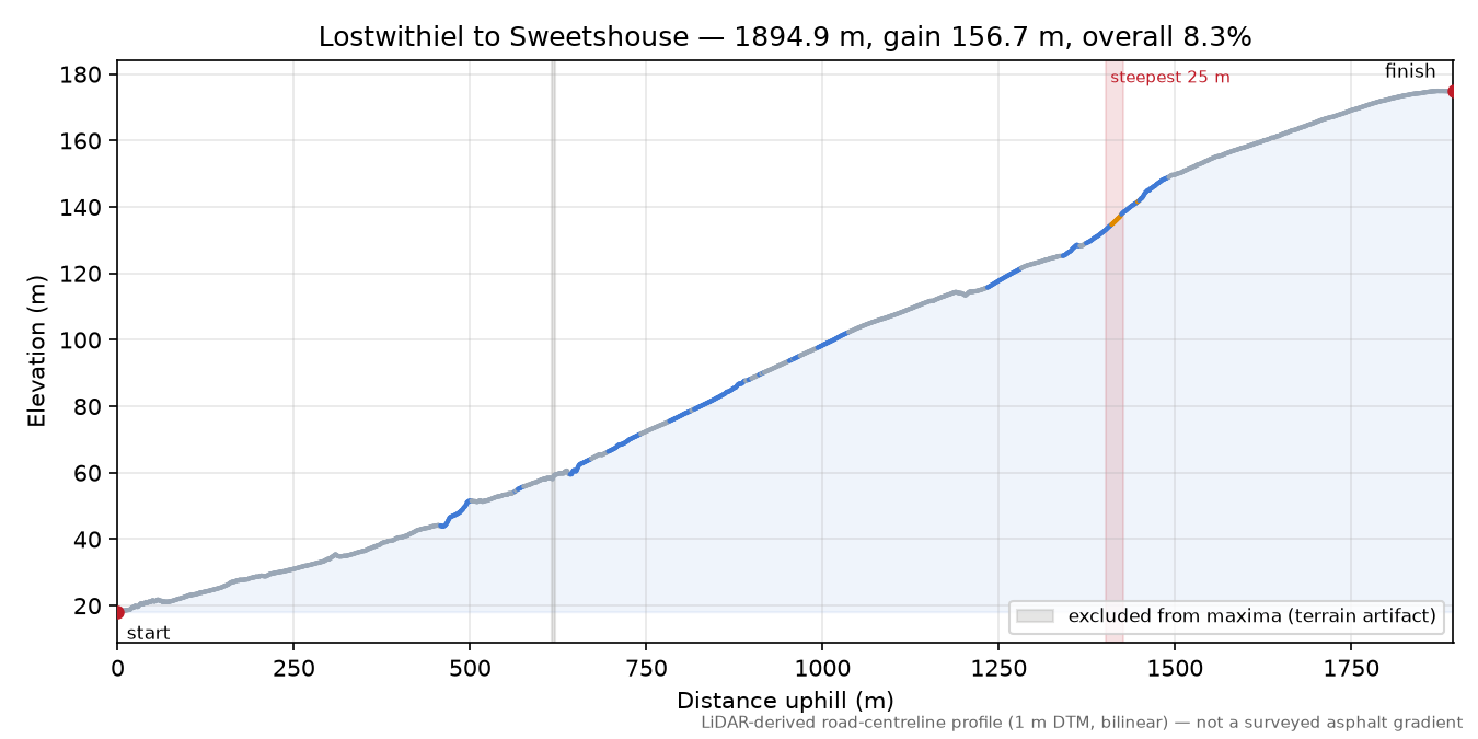 Lostwithiel to Sweetshouse elevation profile