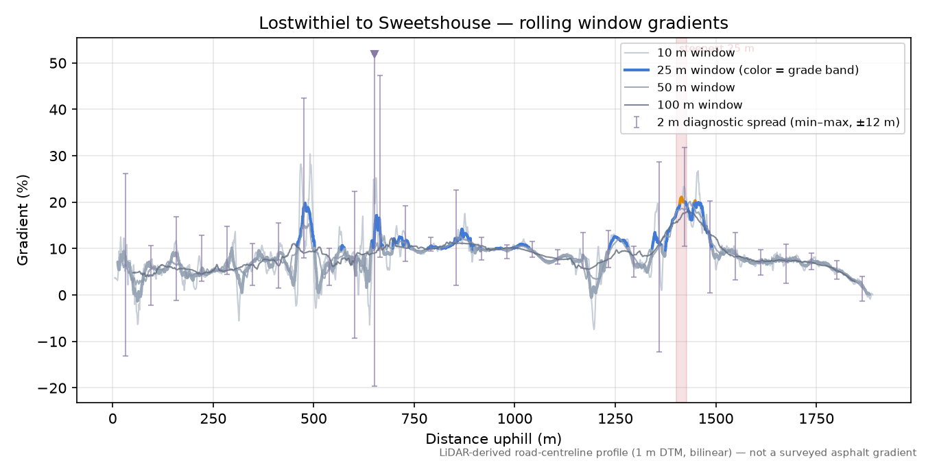 Lostwithiel to Sweetshouse rolling gradient profile