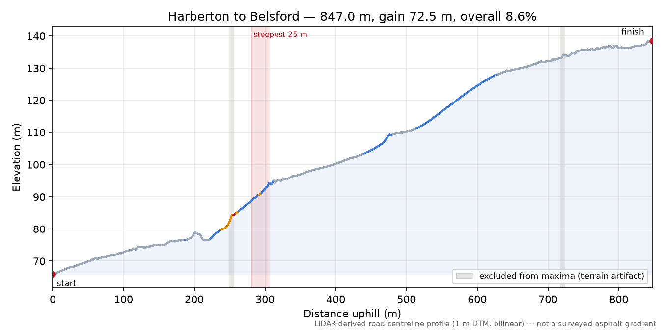 Harberton to Belsford elevation profile