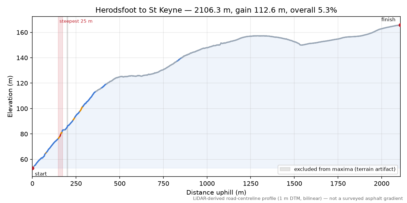 Herodsfoot to St Keyne elevation profile