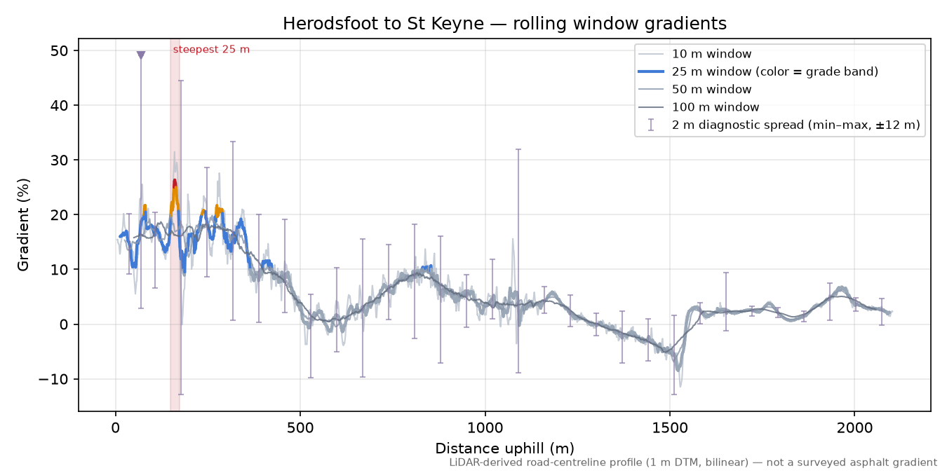 Herodsfoot to St Keyne rolling gradient profile