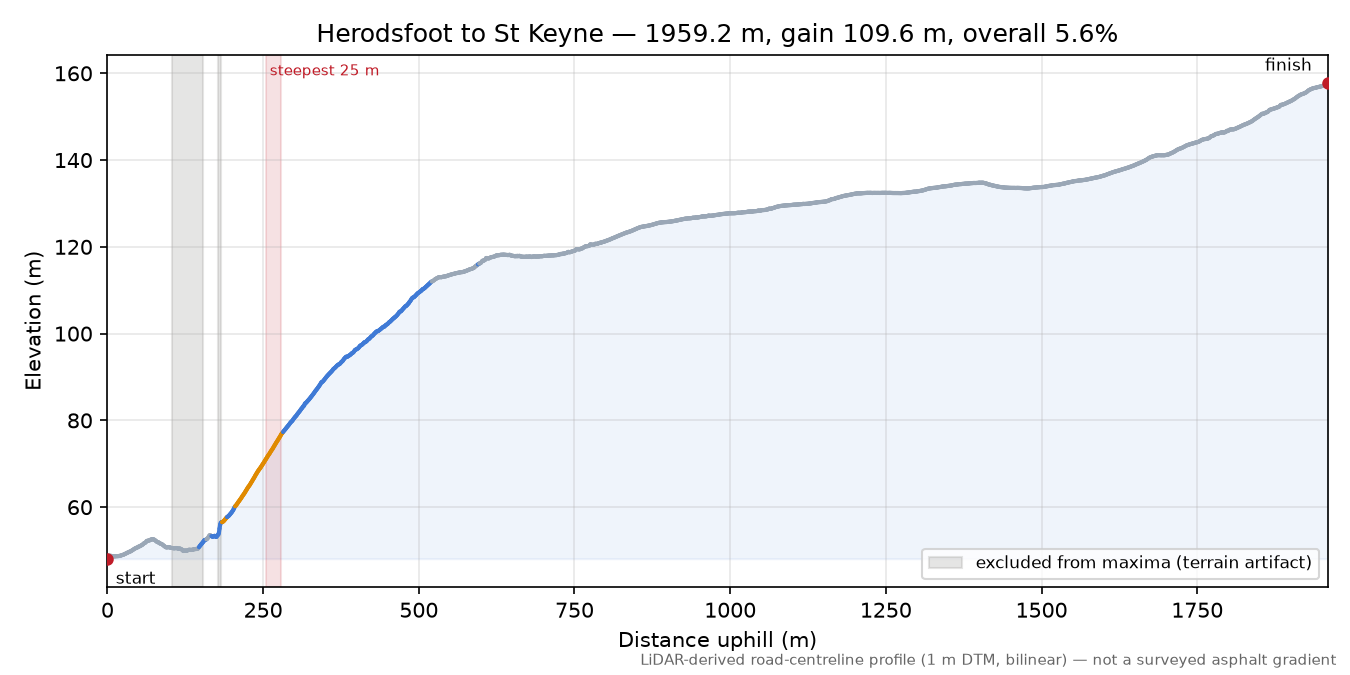 Herodsfoot to St Keyne elevation profile