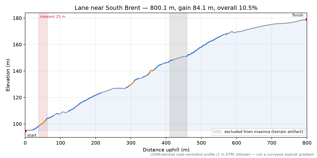 Lane near South Brent elevation profile