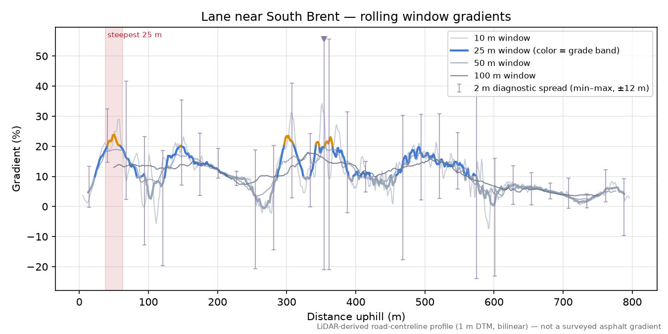 Lane near South Brent rolling gradient profile