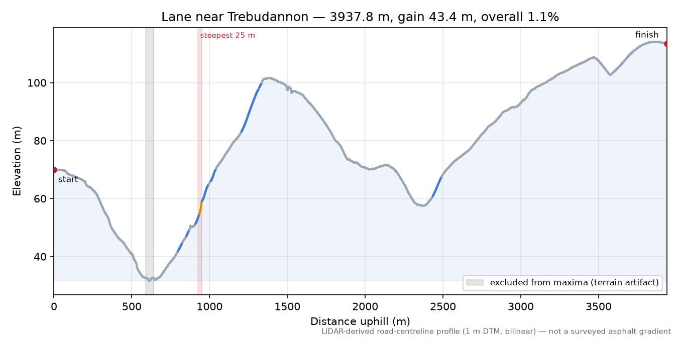 Lane near Trebudannon elevation profile