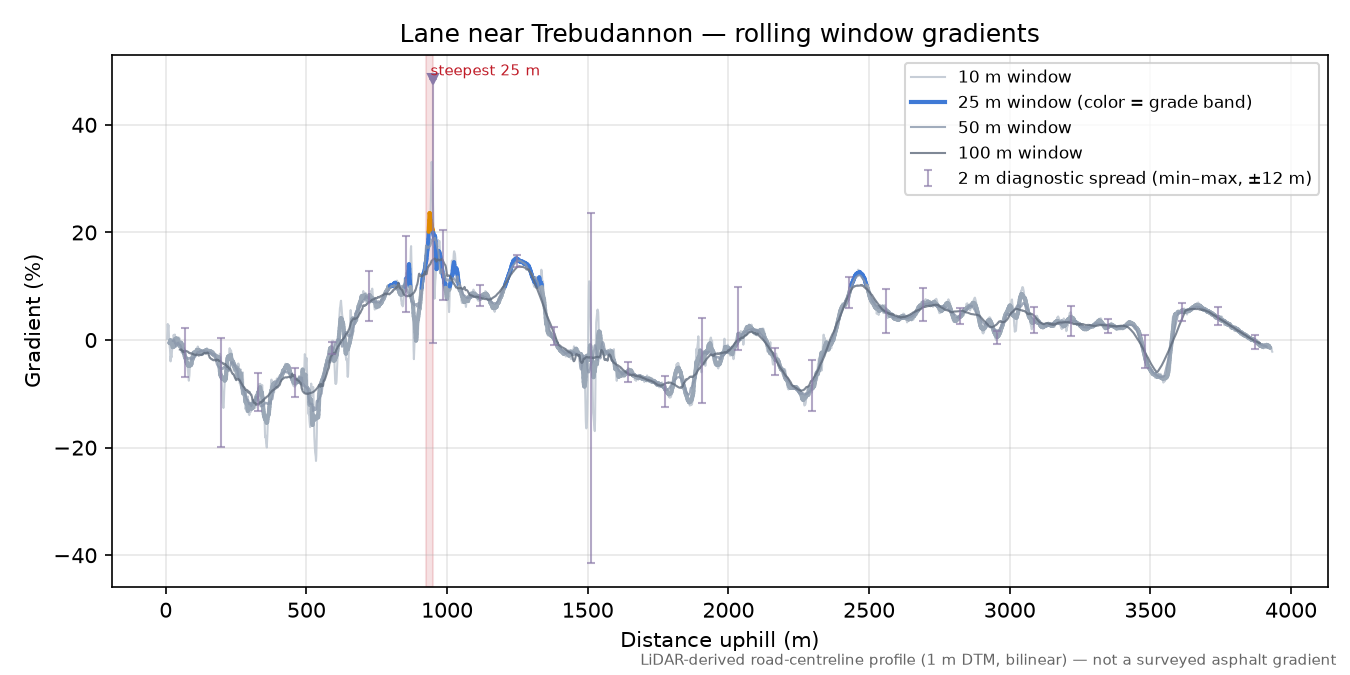 Lane near Trebudannon rolling gradient profile