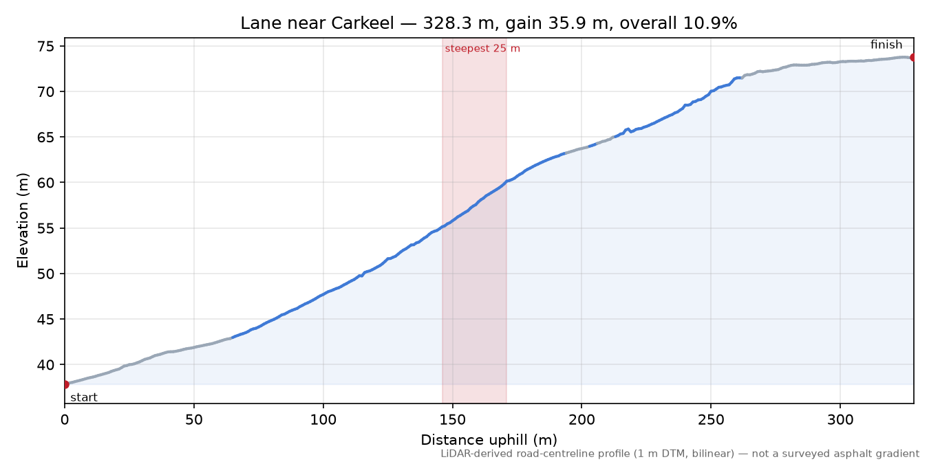 Lane near Carkeel elevation profile