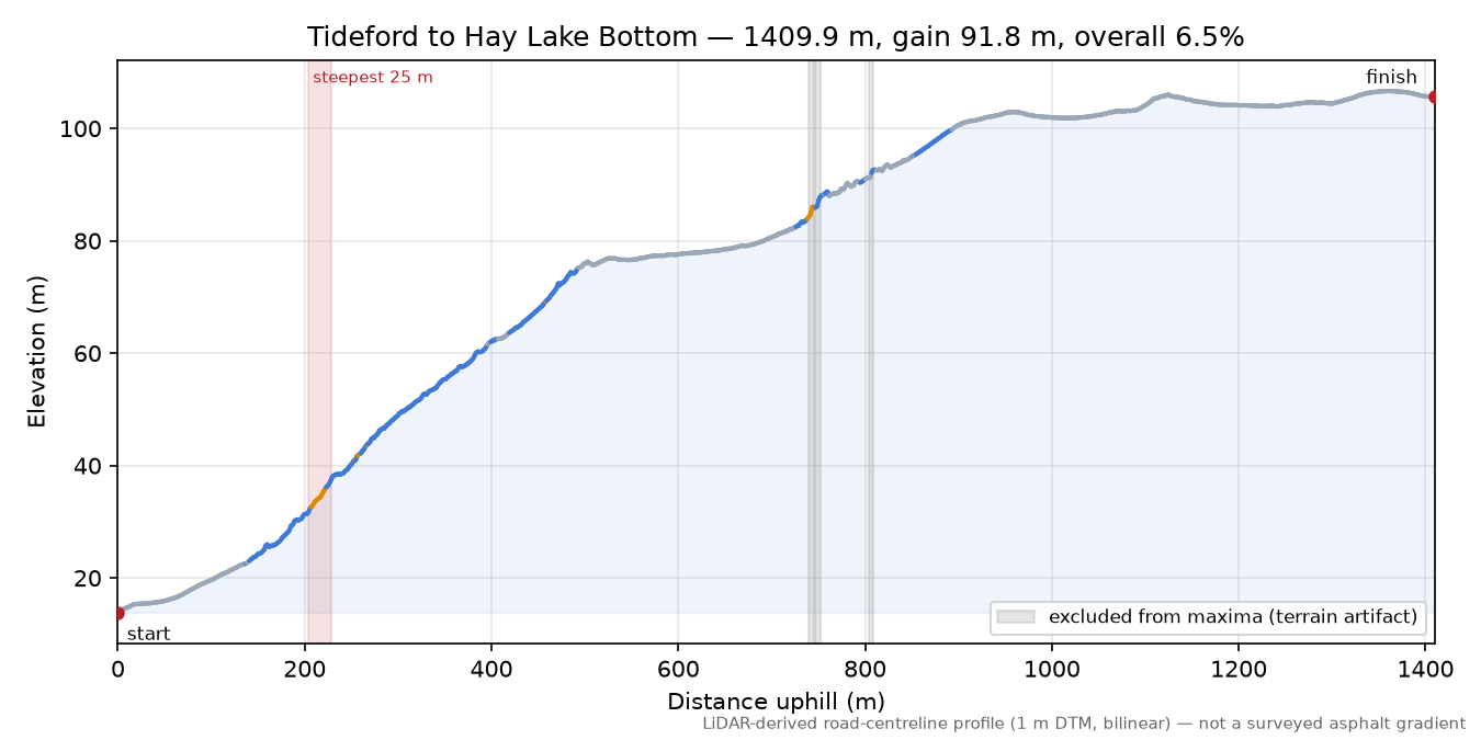 Tideford to Hay Lake Bottom elevation profile