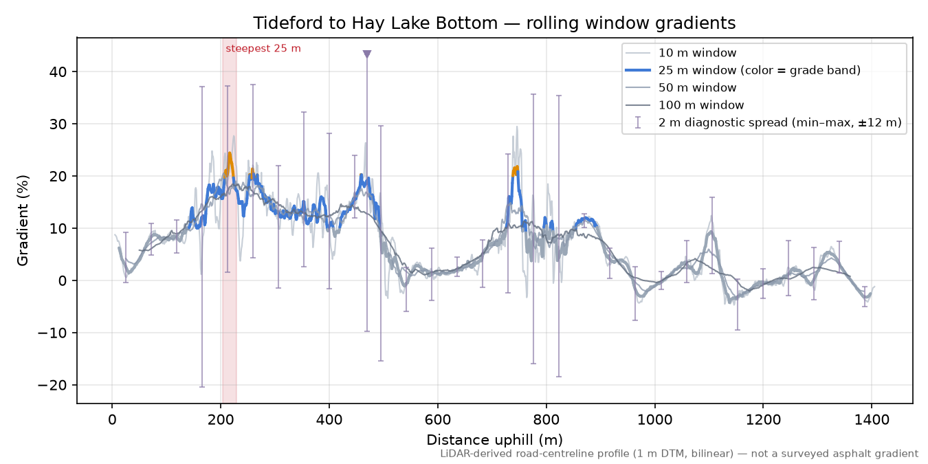 Tideford to Hay Lake Bottom rolling gradient profile