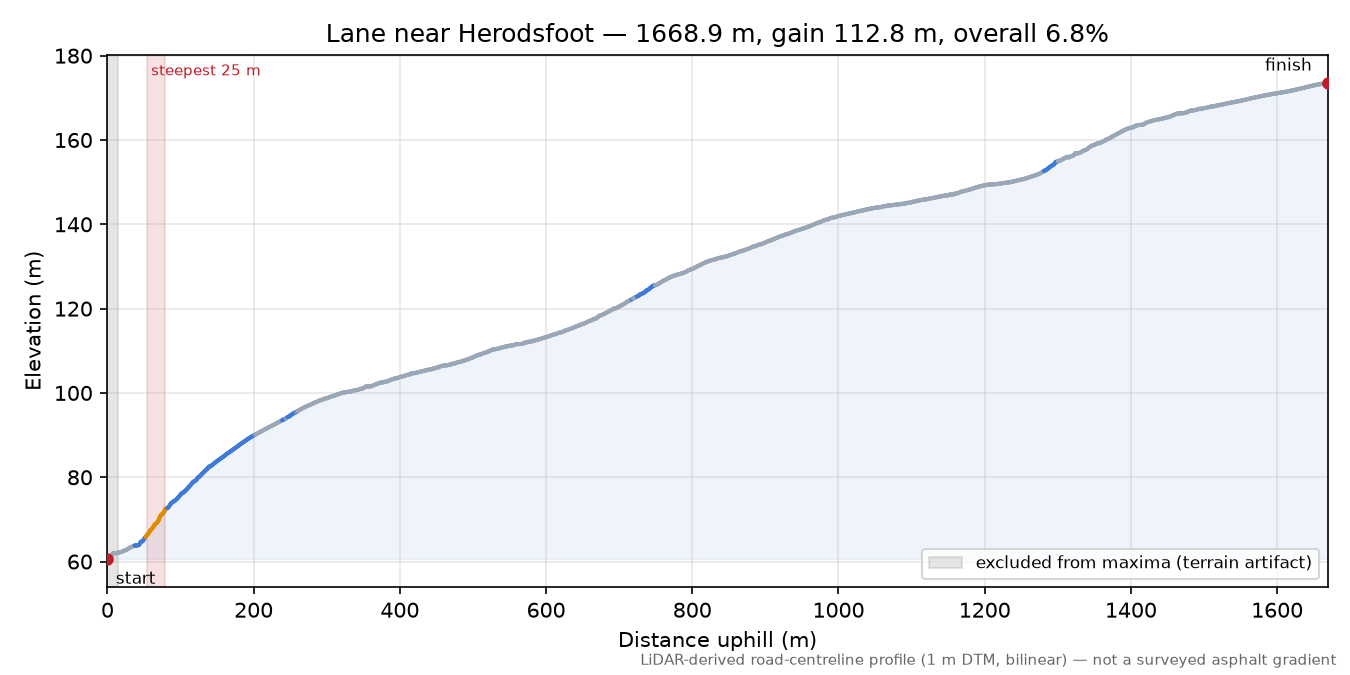 Lane near Herodsfoot elevation profile