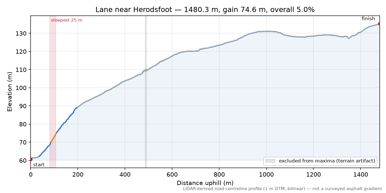 Lane near Herodsfoot elevation profile