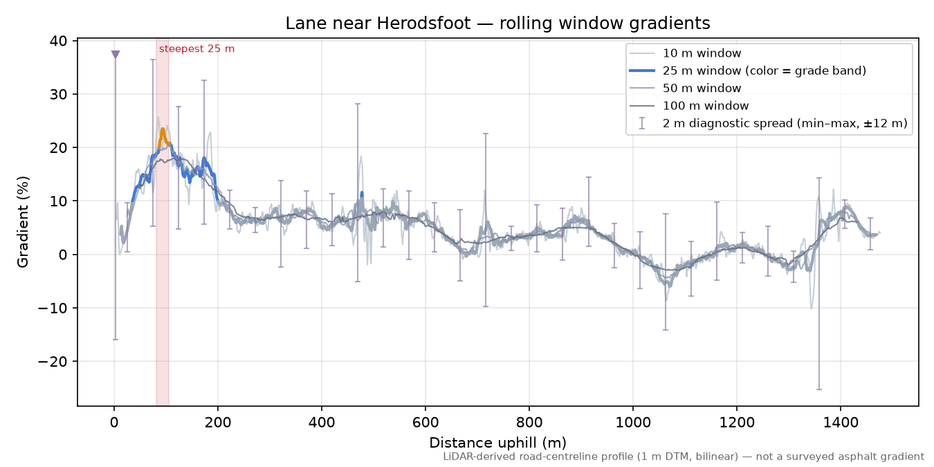 Lane near Herodsfoot rolling gradient profile