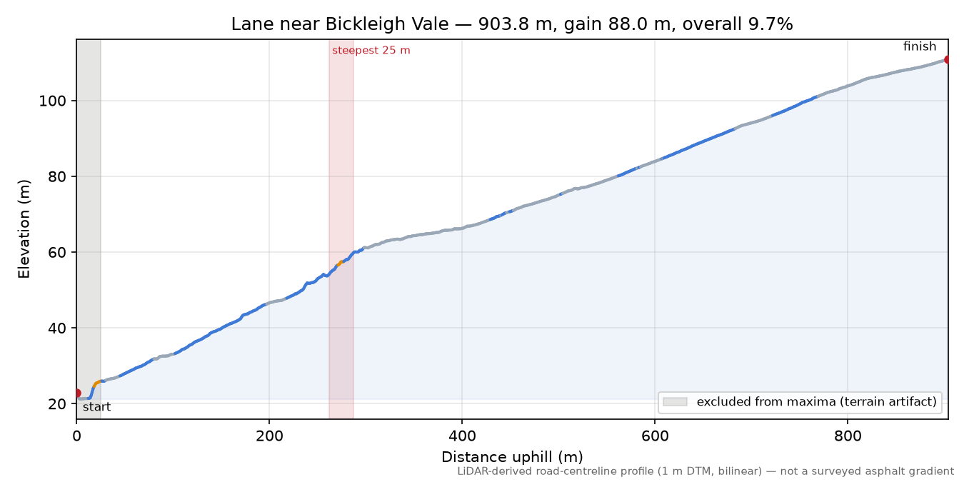 Lane near Bickleigh Vale elevation profile