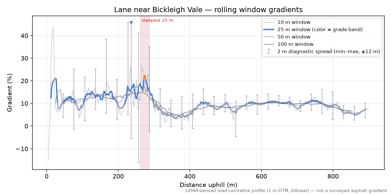 Lane near Bickleigh Vale rolling gradient profile