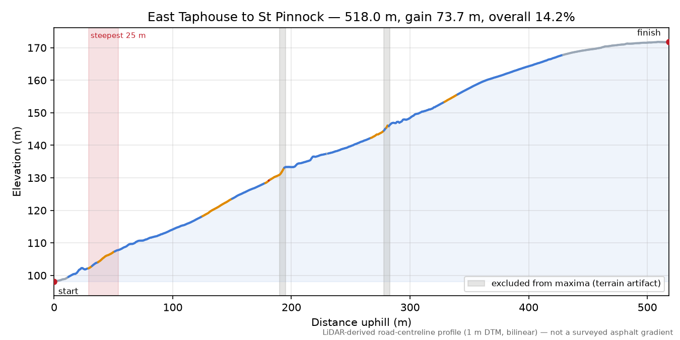 East Taphouse to St Pinnock elevation profile